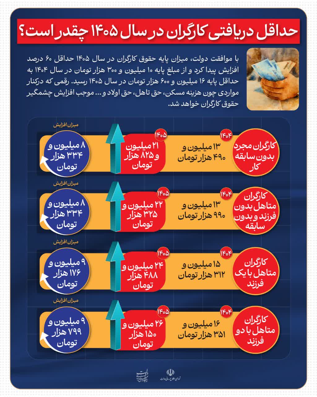 حداقل دریافتی کارگران در سال 1405 چقدر است؟